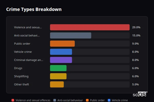 Crime Types Breakdown for Rural Harlow - showing Violence and sexual offences (29%), Anti-social behaviour (15%), Public order (9%)