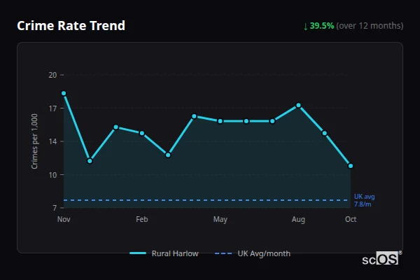 Crime Rate Trend for Rural Harlow - showing 39.5% decrease over 12 months