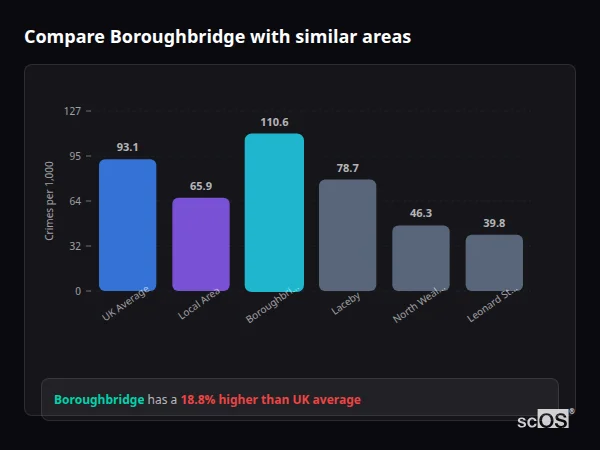 Compare Boroughbridge with similar populations - Boroughbridge crime rate is 18.8% higher than UK average
