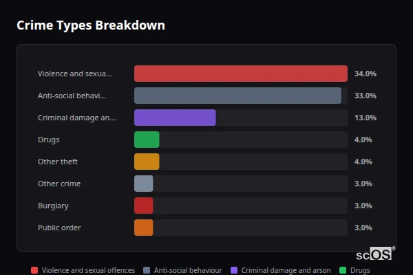 Crime Types Breakdown for Boroughbridge - showing Violence and sexual offences (34%), Anti-social behaviour (33%), Criminal damage and arson (13%)