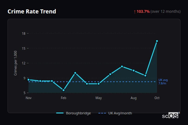 Crime Rate Trend for Boroughbridge - showing 103.7% increase over 12 months