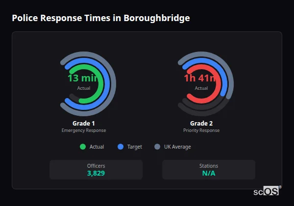 Police response times in Boroughbridge - showing Grade 1 immediate and Grade 2 priority response times compared to UK averages