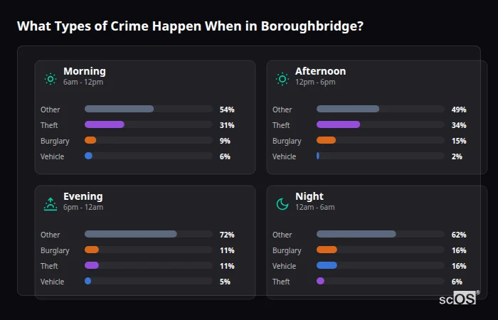 Crime types by time period for Boroughbridge - showing breakdown of burglary, violence, theft, and vehicle crime by morning, afternoon, evening, and night