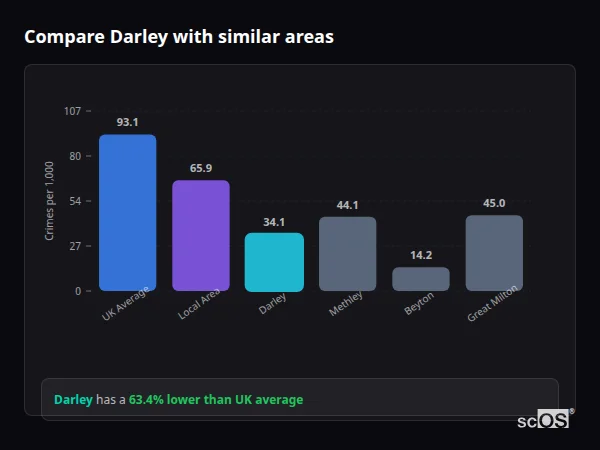 Compare Darley with similar populations - Darley crime rate is 63.4% lower than UK average