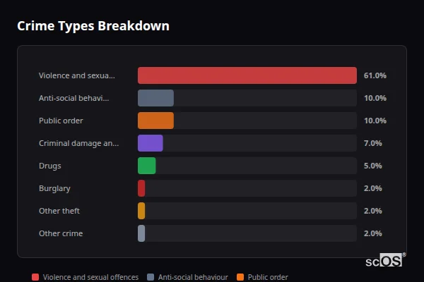Crime Types Breakdown for Darley - showing Violence and sexual offences (61%), Anti-social behaviour (10%), Public order (10%)