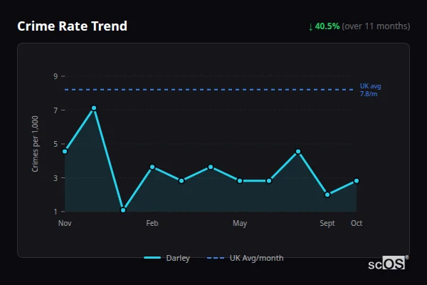 Crime Rate Trend for Darley - showing 40.5% decrease over 11 months