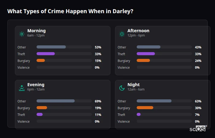 Crime types by time period for Darley - showing breakdown of burglary, violence, theft, and vehicle crime by morning, afternoon, evening, and night