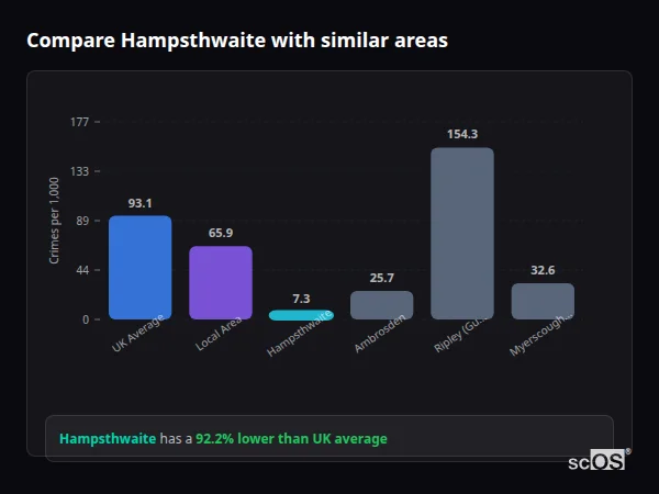 Compare Hampsthwaite with similar populations - Hampsthwaite crime rate is 92.2% lower than UK average