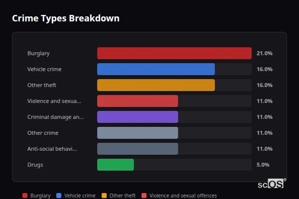 Crime Types Breakdown for Hampsthwaite - showing Burglary (21%), Vehicle crime (16%), Other theft (16%)