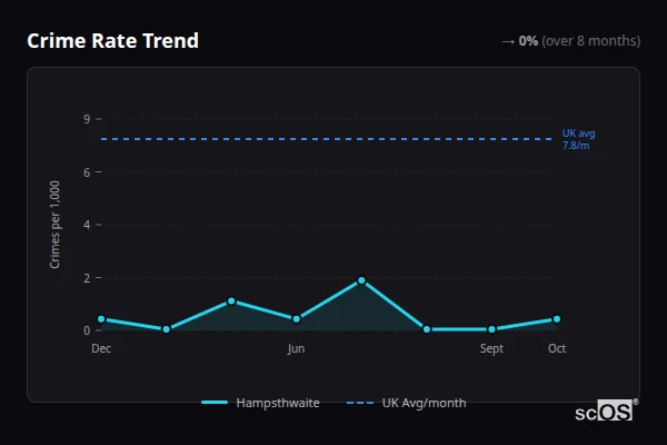 Crime Rate Trend for Hampsthwaite - showing 0% stable over 8 months