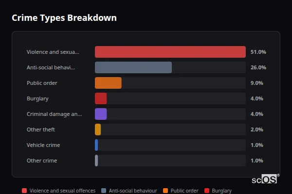 Crime Types Breakdown for Killinghall - showing Violence and sexual offences (51%), Anti-social behaviour (26%), Public order (9%)