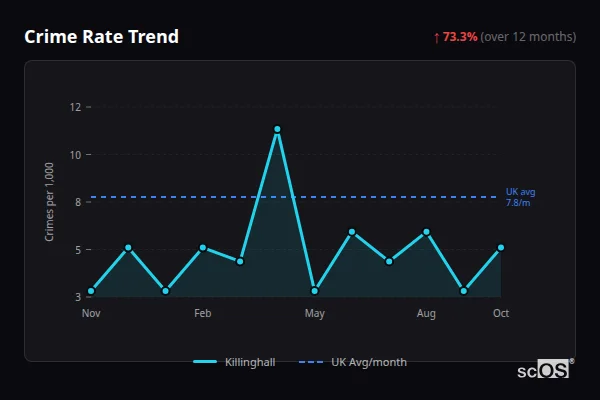 Crime Rate Trend for Killinghall - showing 73.3% increase over 12 months