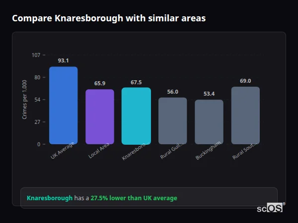 Compare Knaresborough with similar populations - Knaresborough crime rate is 27.5% lower than UK average