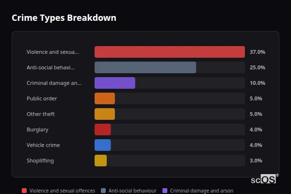 Crime Types Breakdown for Knaresborough - showing Violence and sexual offences (37%), Anti-social behaviour (25%), Criminal damage and arson (10%)