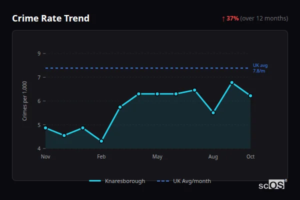Crime Rate Trend for Knaresborough - showing 37% increase over 12 months