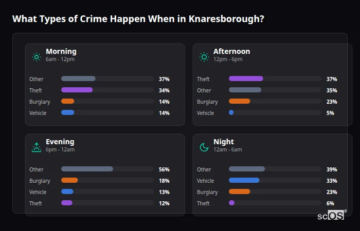 Crime types by time period for Knaresborough - showing breakdown of burglary, violence, theft, and vehicle crime by morning, afternoon, evening, and night