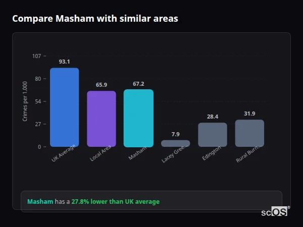 Compare Masham with similar populations - Masham crime rate is 27.8% lower than UK average