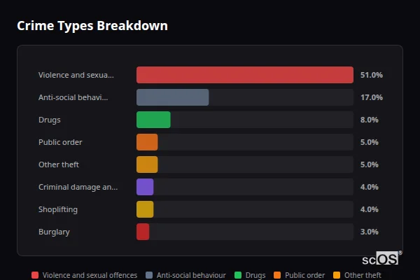 Crime Types Breakdown for Masham - showing Violence and sexual offences (51%), Anti-social behaviour (17%), Drugs (8%)