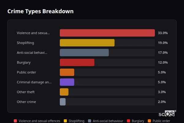 Crime Types Breakdown for Pannal - showing Violence and sexual offences (33%), Shoplifting (19%), Anti-social behaviour (17%)