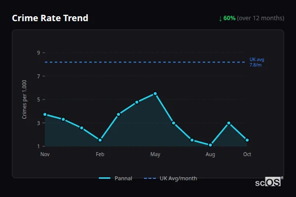 Crime Rate Trend for Pannal - showing 60% decrease over 12 months