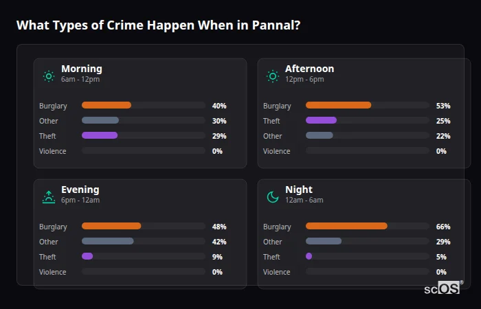 Crime types by time period for Pannal - showing breakdown of burglary, violence, theft, and vehicle crime by morning, afternoon, evening, and night