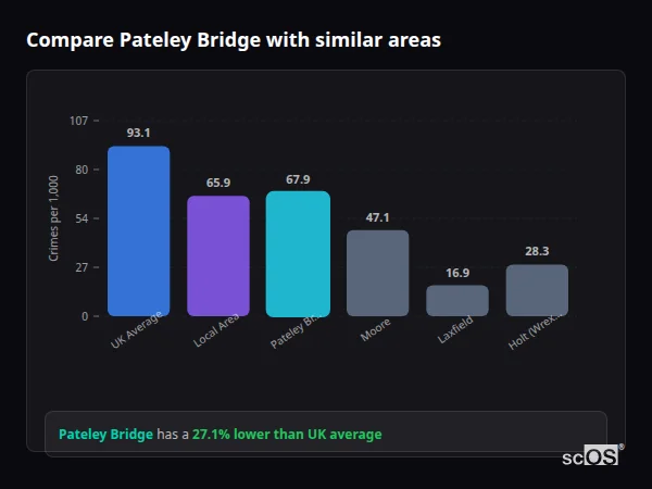 Compare Pateley Bridge with similar populations - Pateley Bridge crime rate is 27.1% lower than UK average