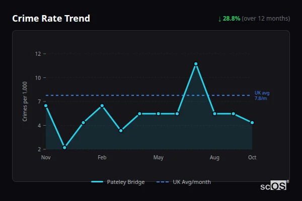 Crime Rate Trend for Pateley Bridge - showing 28.8% decrease over 12 months