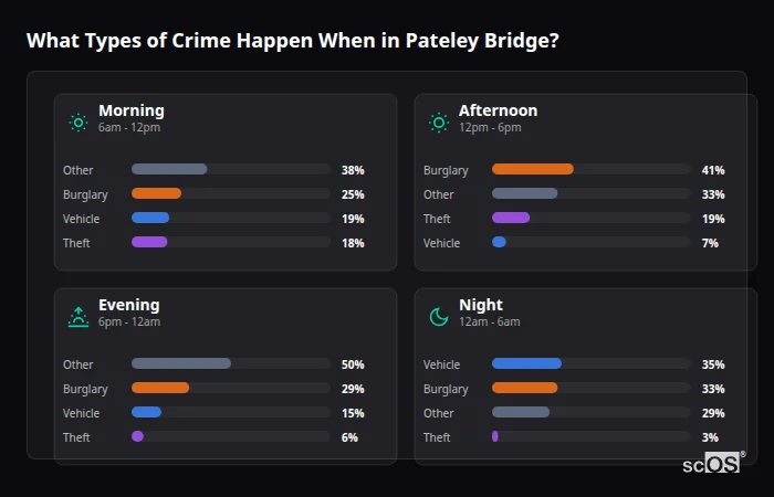 Crime types by time period for Pateley Bridge - showing breakdown of burglary, violence, theft, and vehicle crime by morning, afternoon, evening, and night