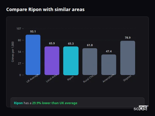 Compare Ripon with similar populations - Ripon crime rate is 29.9% lower than UK average
