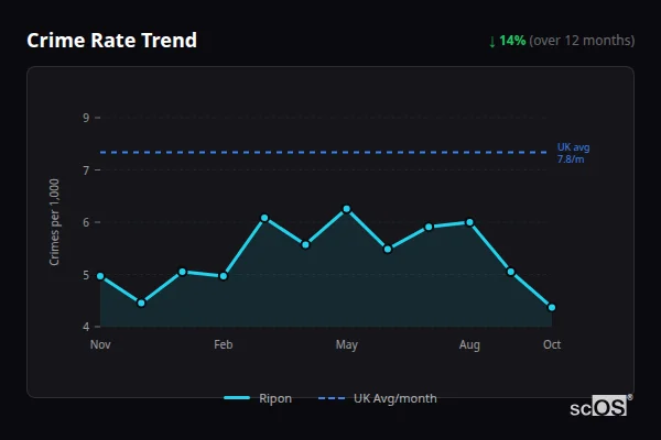 Crime Rate Trend for Ripon - showing 14% decrease over 12 months