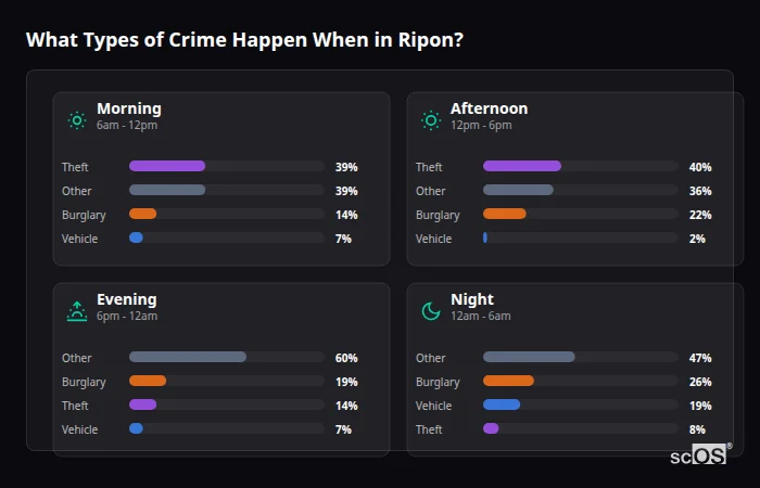 Crime types by time period for Ripon - showing breakdown of burglary, violence, theft, and vehicle crime by morning, afternoon, evening, and night