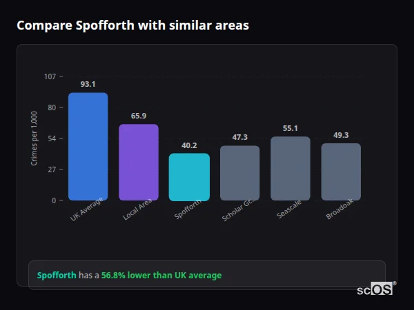 Compare Spofforth with similar populations - Spofforth crime rate is 56.8% lower than UK average