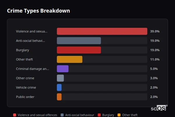 Crime Types Breakdown for Spofforth - showing Violence and sexual offences (39%), Anti-social behaviour (19%), Burglary (19%)