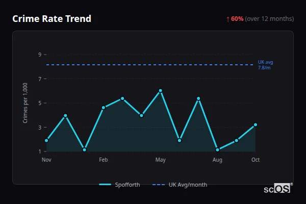 Crime Rate Trend for Spofforth - showing 60% increase over 12 months