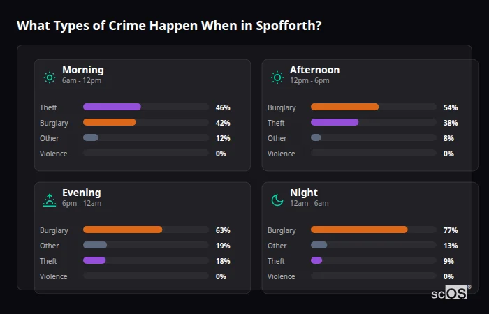 Crime types by time period for Spofforth - showing breakdown of burglary, violence, theft, and vehicle crime by morning, afternoon, evening, and night