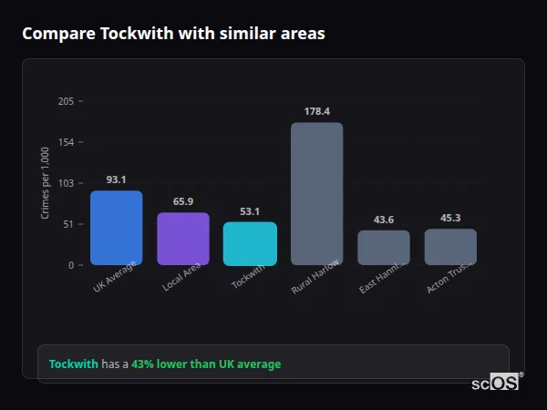 Compare Tockwith with similar populations - Tockwith crime rate is 43% lower than UK average