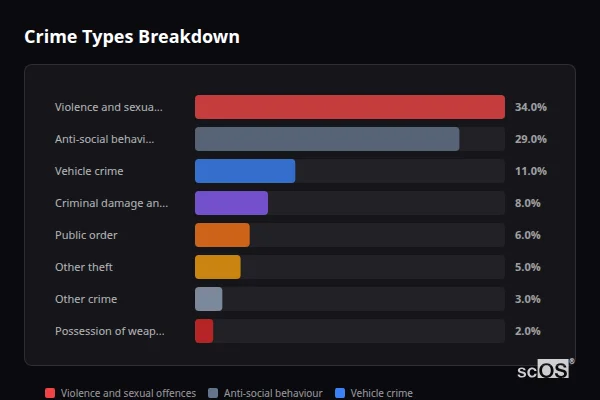 Crime Types Breakdown for Tockwith - showing Violence and sexual offences (34%), Anti-social behaviour (29%), Vehicle crime (11%)