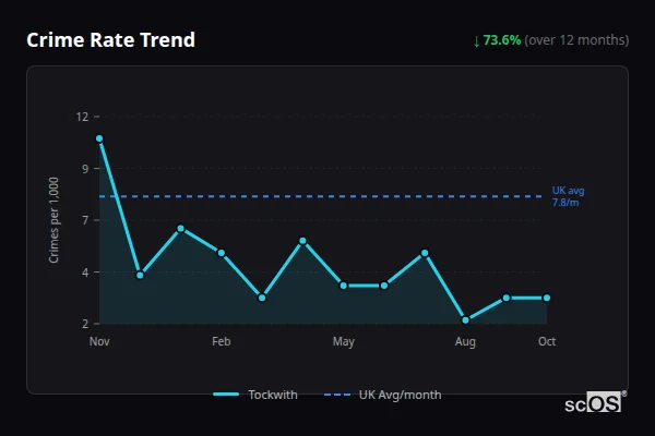Crime Rate Trend for Tockwith - showing 73.6% decrease over 12 months