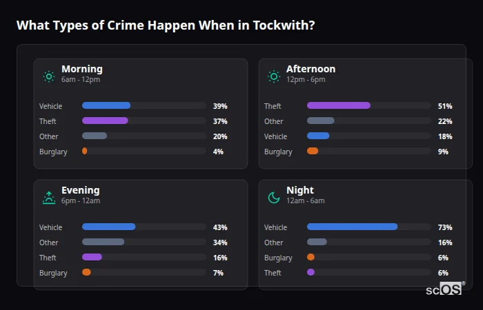 Crime types by time period for Tockwith - showing breakdown of burglary, violence, theft, and vehicle crime by morning, afternoon, evening, and night