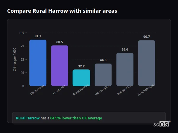Compare Rural Harrow with similar populations - Rural Harrow crime rate is 64.9% lower than UK average