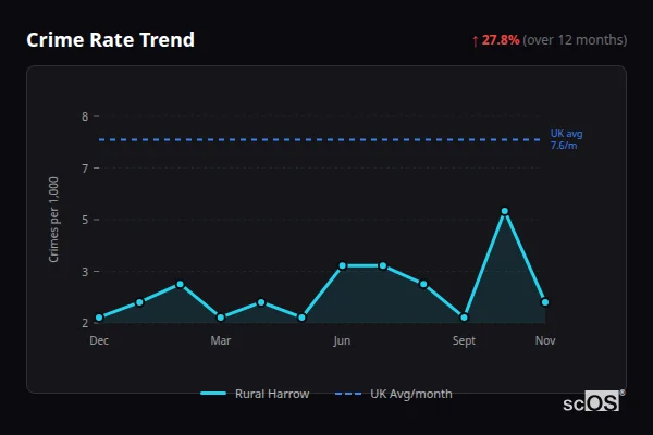 Crime Rate Trend for Rural Harrow - showing 27.8% increase over 12 months