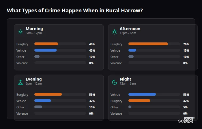 Crime types by time period for Rural Harrow - showing breakdown of burglary, violence, theft, and vehicle crime by morning, afternoon, evening, and night