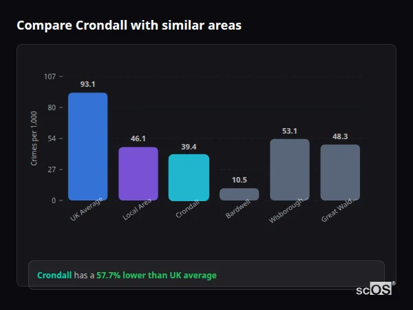 Compare Crondall with similar populations - Crondall crime rate is 57.7% lower than UK average