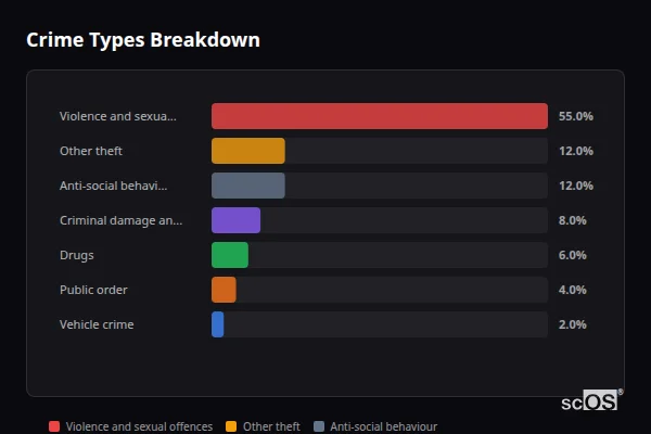 Crime Types Breakdown for Crondall - showing Violence and sexual offences (55%), Other theft (12%), Anti-social behaviour (12%)