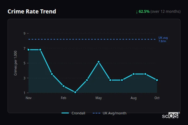 Crime Rate Trend for Crondall - showing 62.5% decrease over 12 months