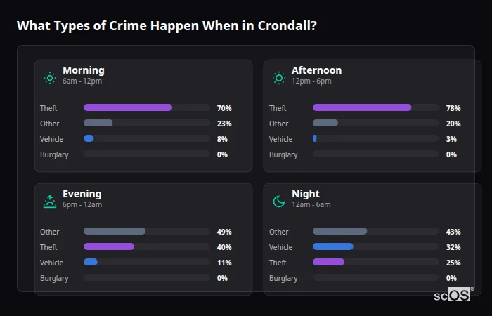 Crime types by time period for Crondall - showing breakdown of burglary, violence, theft, and vehicle crime by morning, afternoon, evening, and night