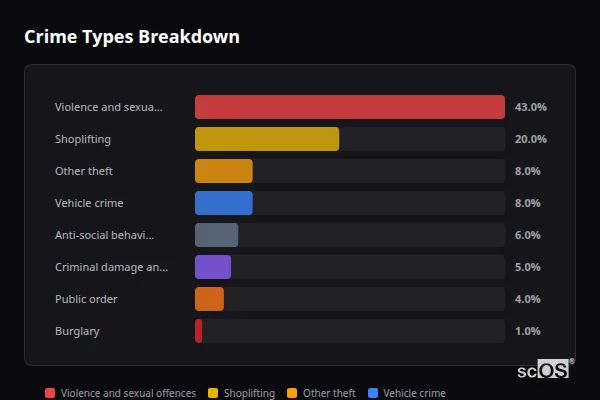 Crime Types Breakdown for Elvetham Heath - showing Violence and sexual offences (43%), Shoplifting (20%), Other theft (8%)