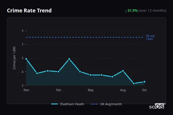 Crime Rate Trend for Elvetham Heath - showing 51.9% decrease over 12 months