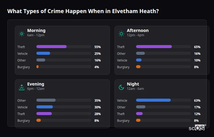 Crime types by time period for Elvetham Heath - showing breakdown of burglary, violence, theft, and vehicle crime by morning, afternoon, evening, and night