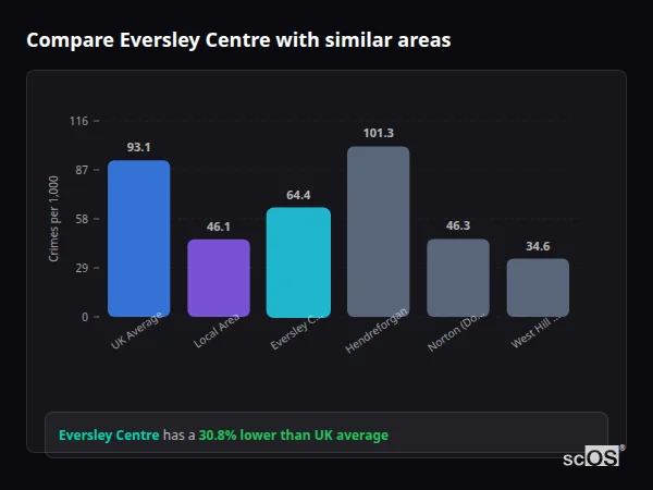 Compare Eversley Centre with similar populations - Eversley Centre crime rate is 30.8% lower than UK average